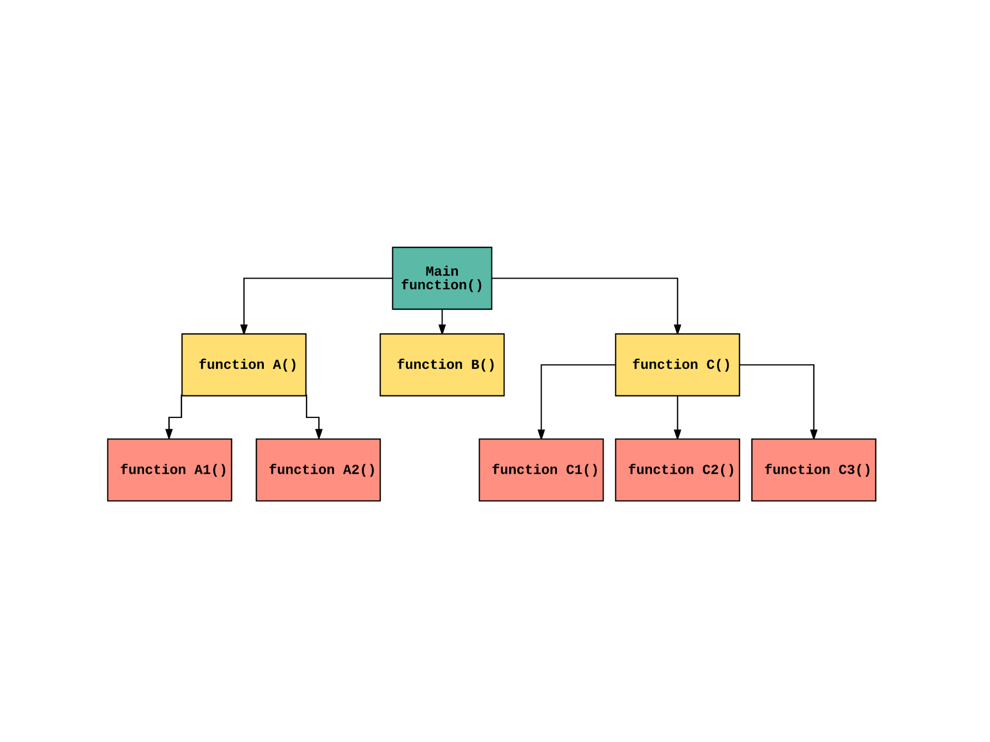 Breakdown of a main function into the smaller functions it uses